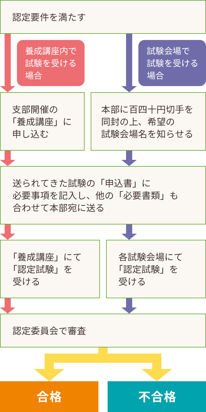 資格認定】中級・上級教育カウンセラー認定 | NPO日本教育カウンセラー協会